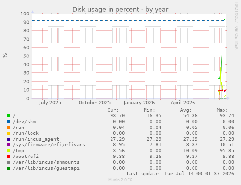 Disk usage in percent