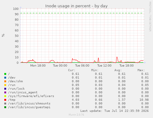 Inode usage in percent