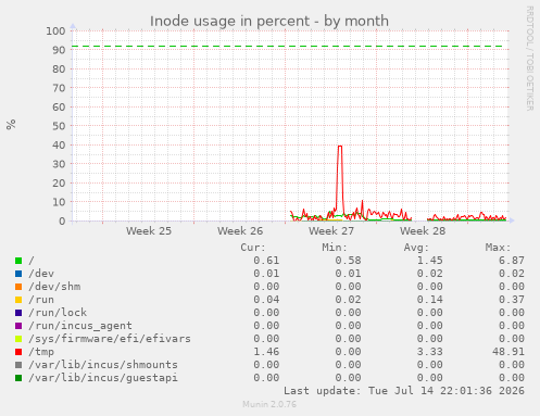 Inode usage in percent