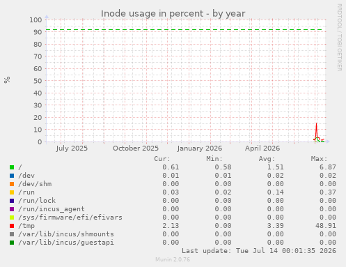 Inode usage in percent