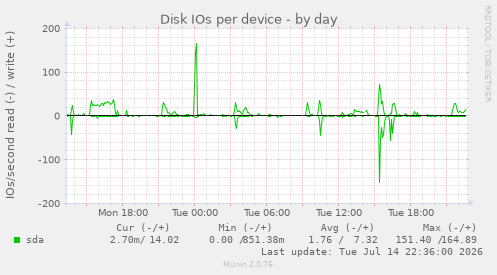 Disk IOs per device