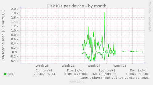 Disk IOs per device