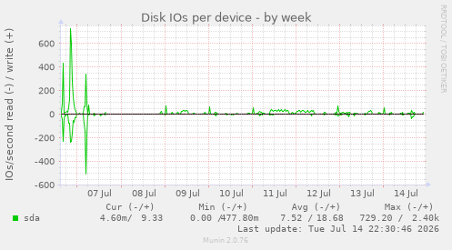Disk IOs per device