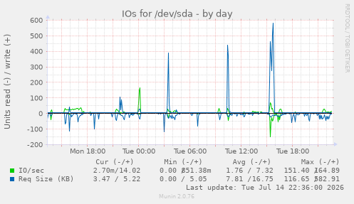 IOs for /dev/sda