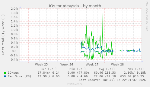 IOs for /dev/sda
