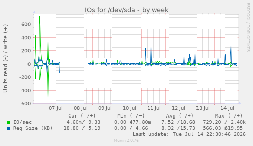 IOs for /dev/sda