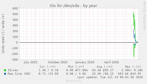 IOs for /dev/sda
