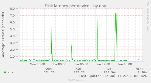 Disk latency per device
