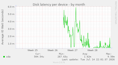 Disk latency per device