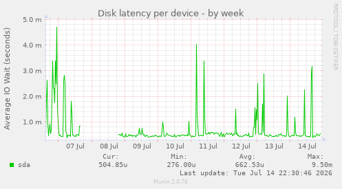 Disk latency per device