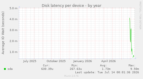 Disk latency per device