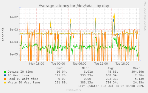 Average latency for /dev/sda