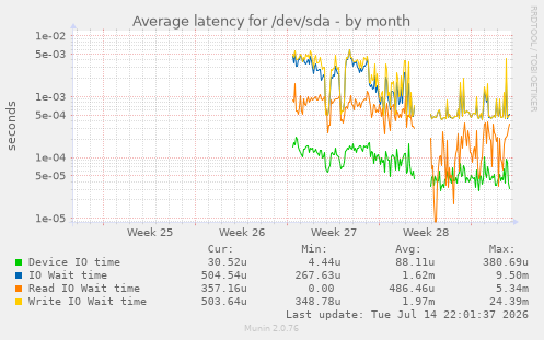 Average latency for /dev/sda