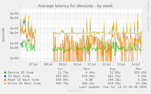 Average latency for /dev/sda