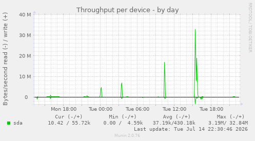 Throughput per device