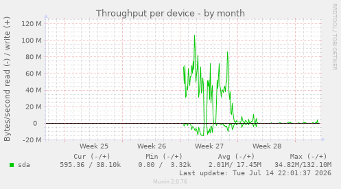 Throughput per device