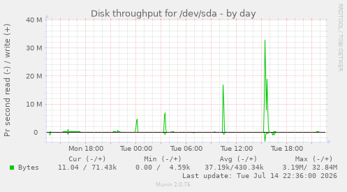 Disk throughput for /dev/sda