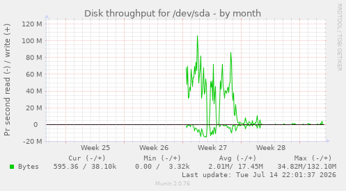 Disk throughput for /dev/sda