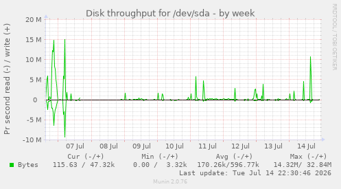 Disk throughput for /dev/sda