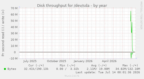 Disk throughput for /dev/sda