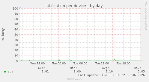 Utilization per device