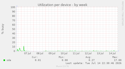 Utilization per device