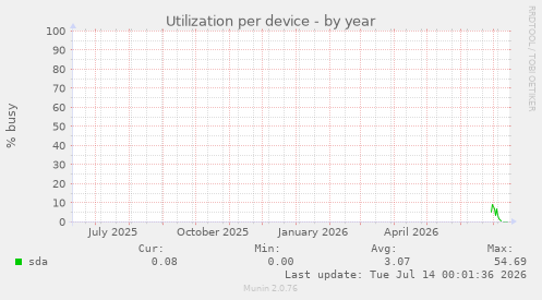 Utilization per device