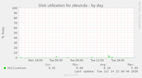 Disk utilization for /dev/sda