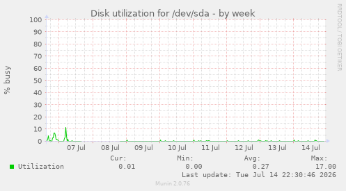 Disk utilization for /dev/sda