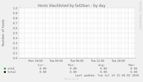 Hosts blacklisted by fail2ban