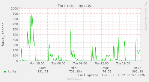 Fork rate