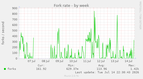 Fork rate