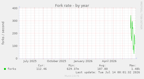 Fork rate