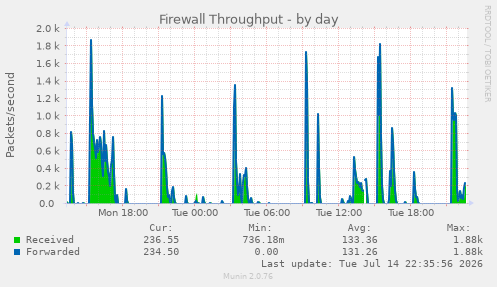 Firewall Throughput
