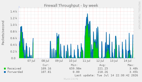 Firewall Throughput