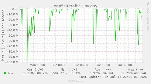 enp5s0 traffic