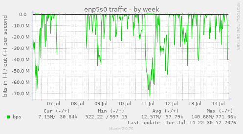 enp5s0 traffic