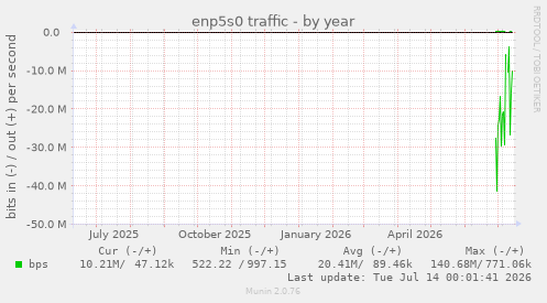 enp5s0 traffic