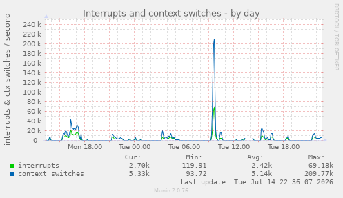 Interrupts and context switches