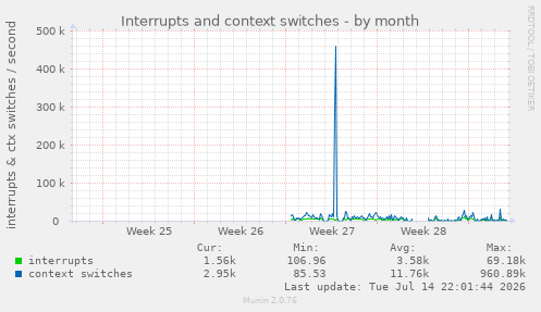 Interrupts and context switches