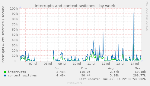 Interrupts and context switches