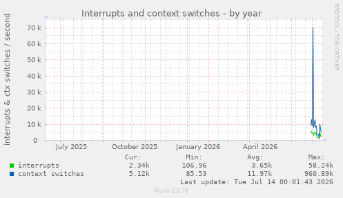 Interrupts and context switches