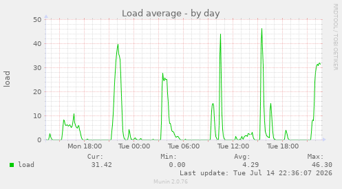 Load average