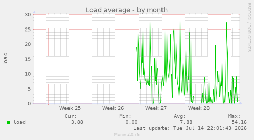Load average