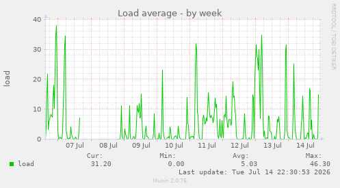 Load average