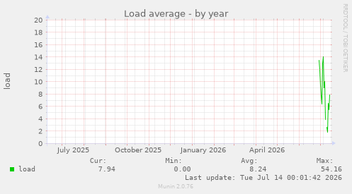 Load average