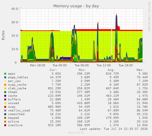 Memory usage