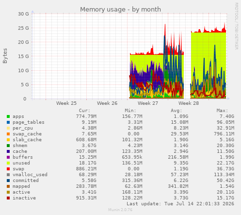 Memory usage