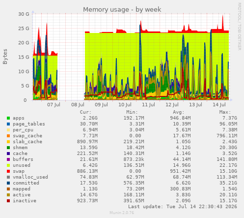 Memory usage