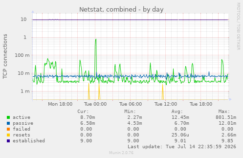 Netstat, combined